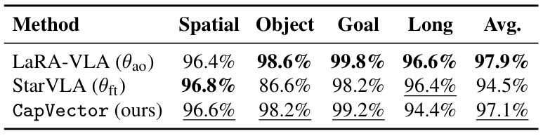 CapVector results across additional VLA models.
