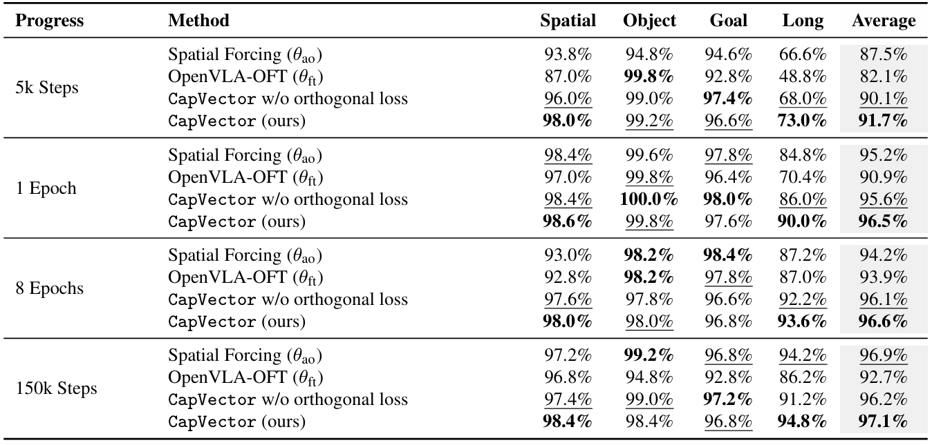 LIBERO comparison and orthogonal loss ablation.