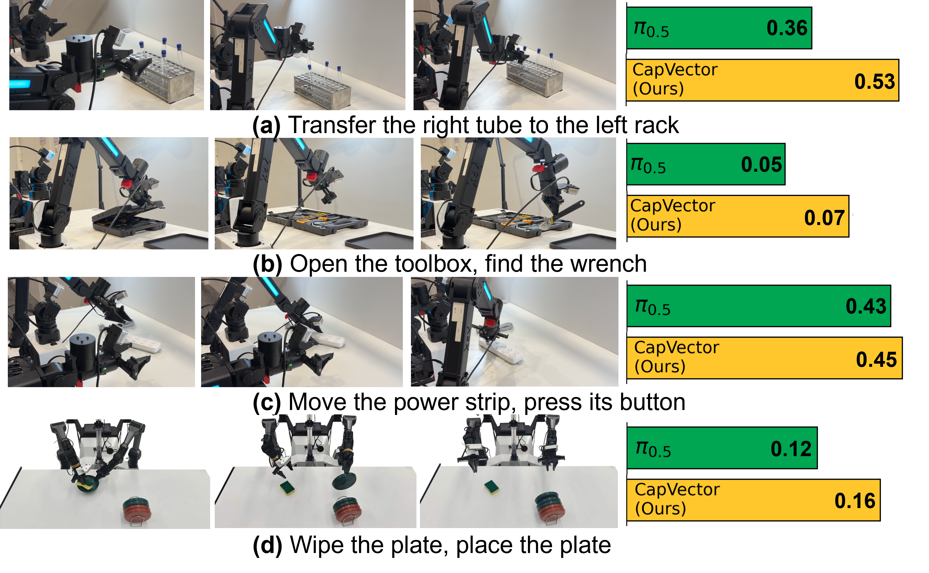 Cross-embodiment deployment results.